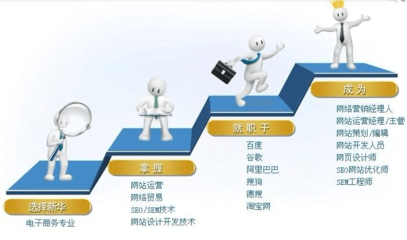 2012年电子商务应用工程师专业-陕西新华电脑软件学校